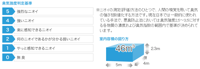 臭気強度判定基準